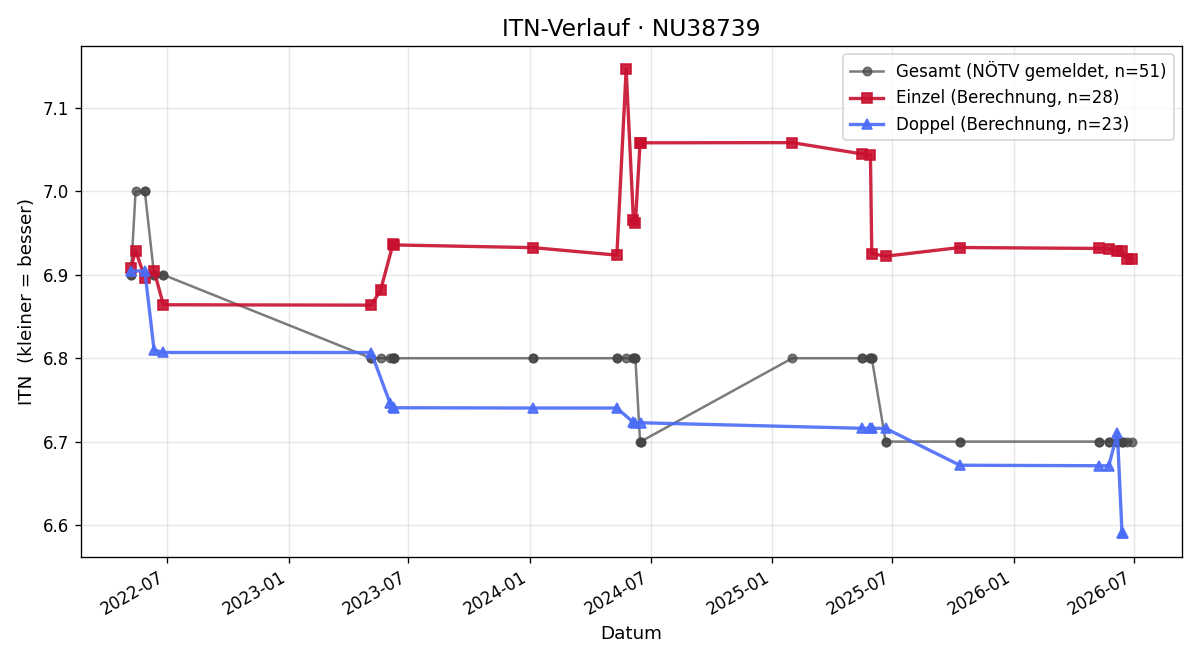 ITN-Verlauf Robert Schmidberger