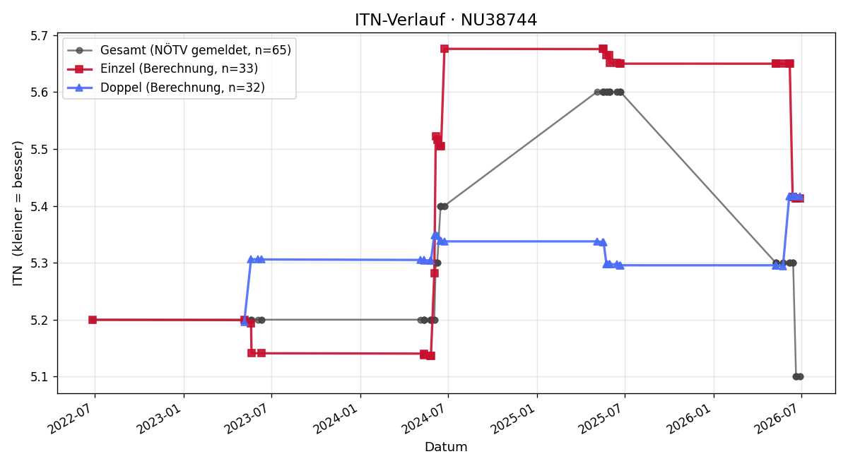 ITN-Verlauf Peter Krippl