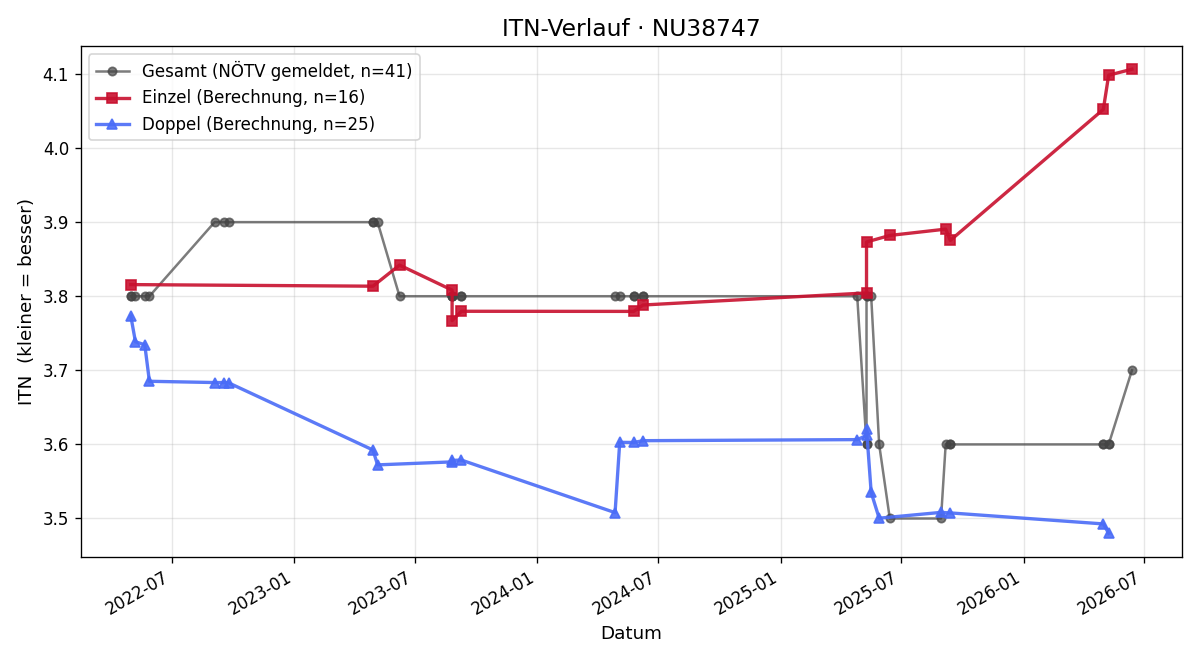 ITN-Verlauf Max Attems
