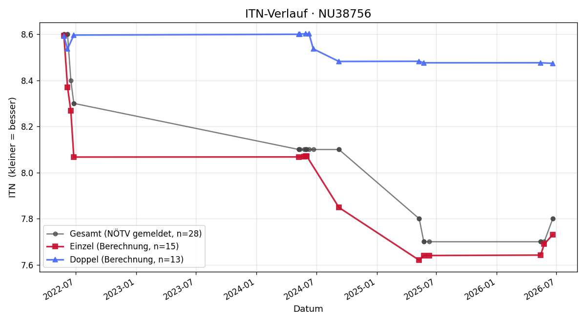 ITN-Verlauf Gernot Graner