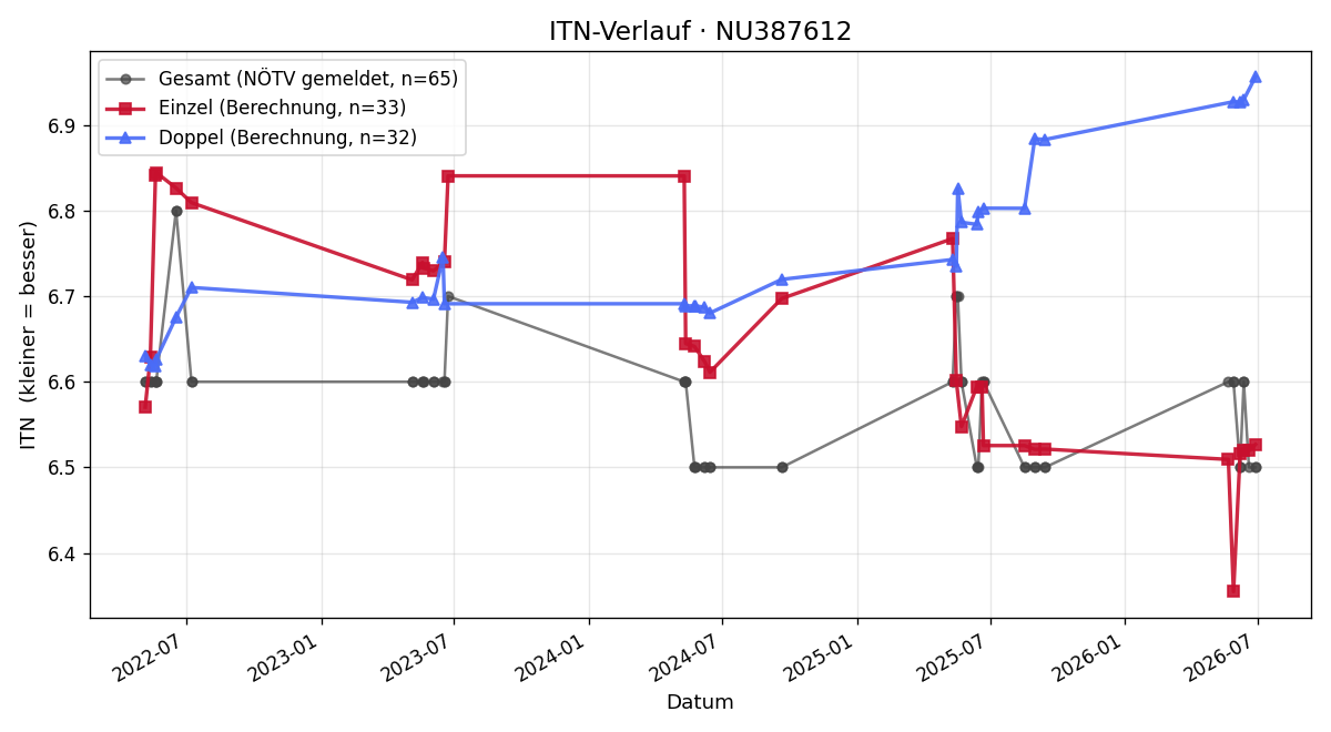 ITN-Verlauf Dietmar Schönauer