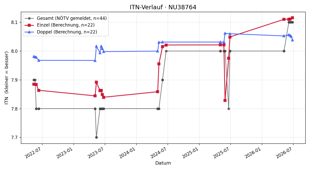 ITN-Verlauf Verena Witek