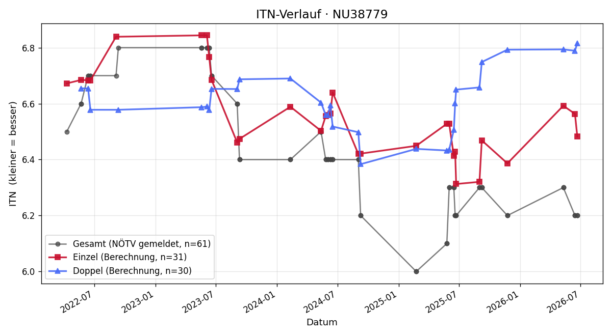 ITN-Verlauf Alexander Tippl