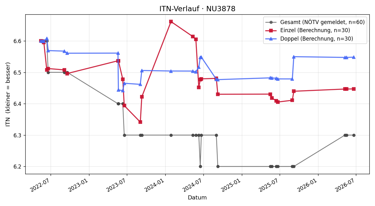 ITN-Verlauf Kevin Veith