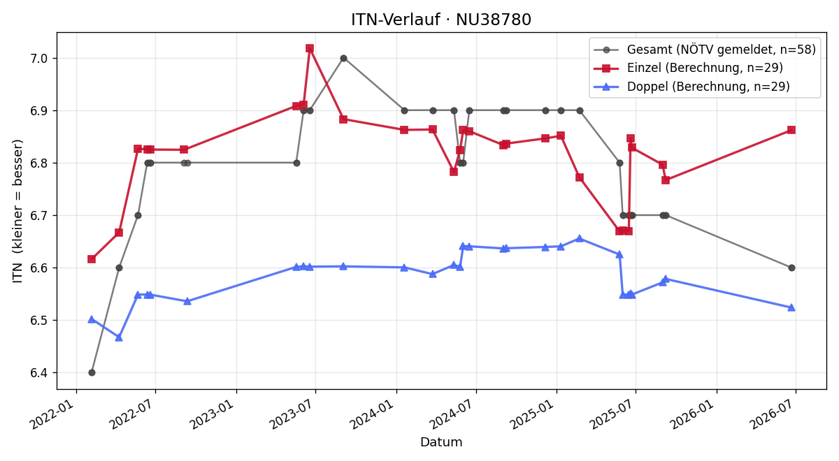 ITN-Verlauf Christian Tippl