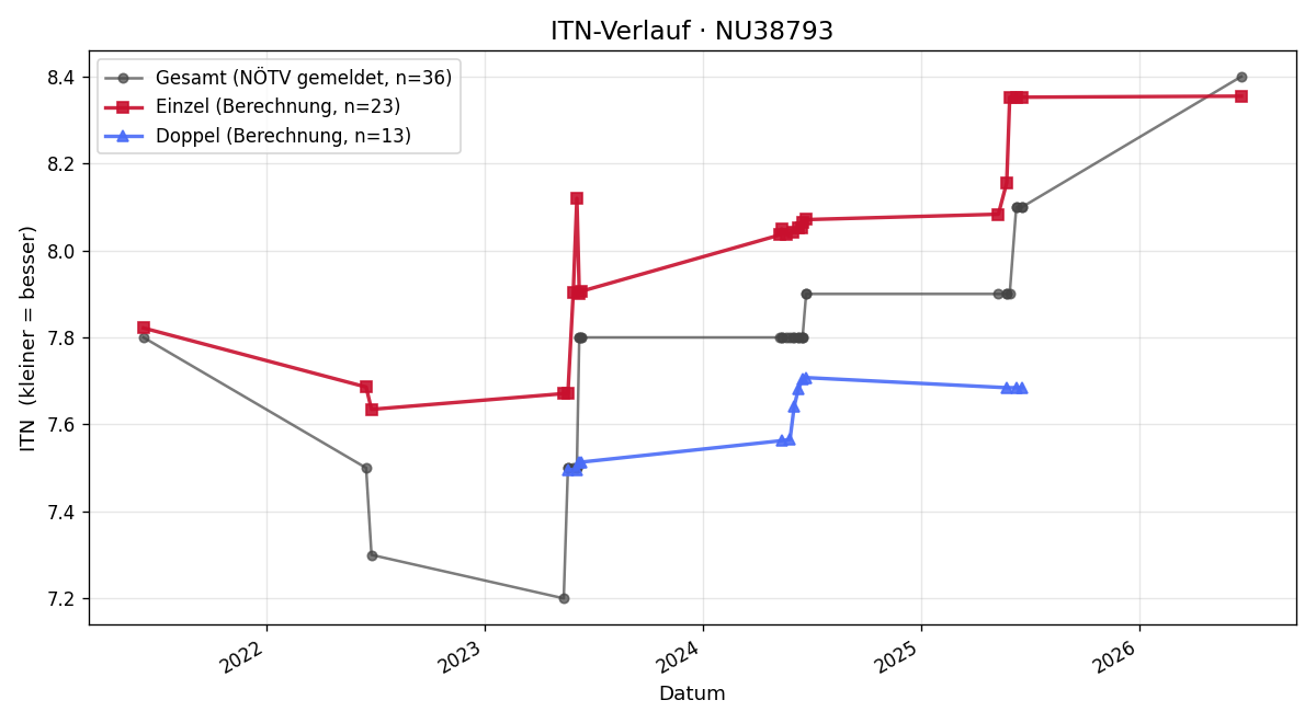ITN-Verlauf Clemens Riedl