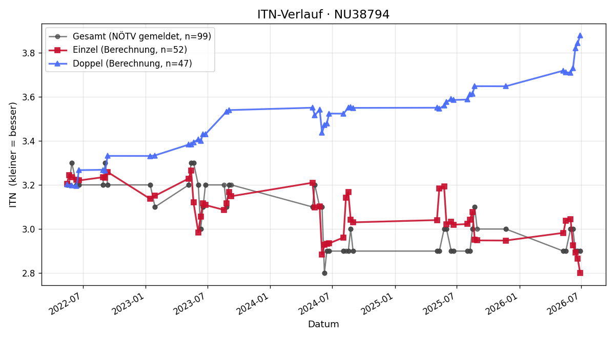 ITN-Verlauf Michael Rohrböck