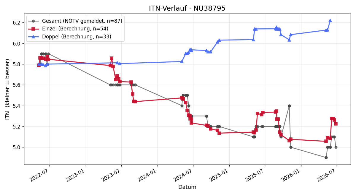 ITN-Verlauf Lydia Schreiber