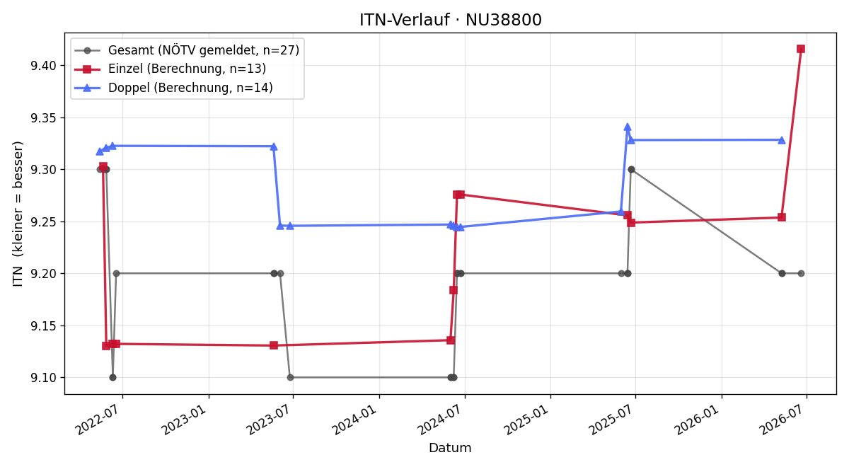 ITN-Verlauf Maria Grausenburger