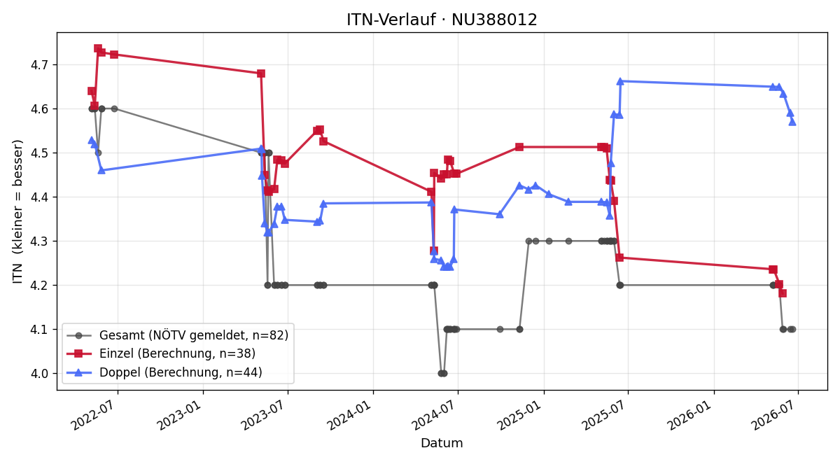 ITN-Verlauf Markus Maurer