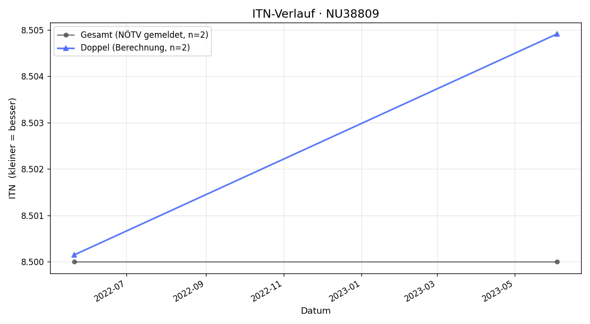 ITN-Verlauf Grete Schnabl