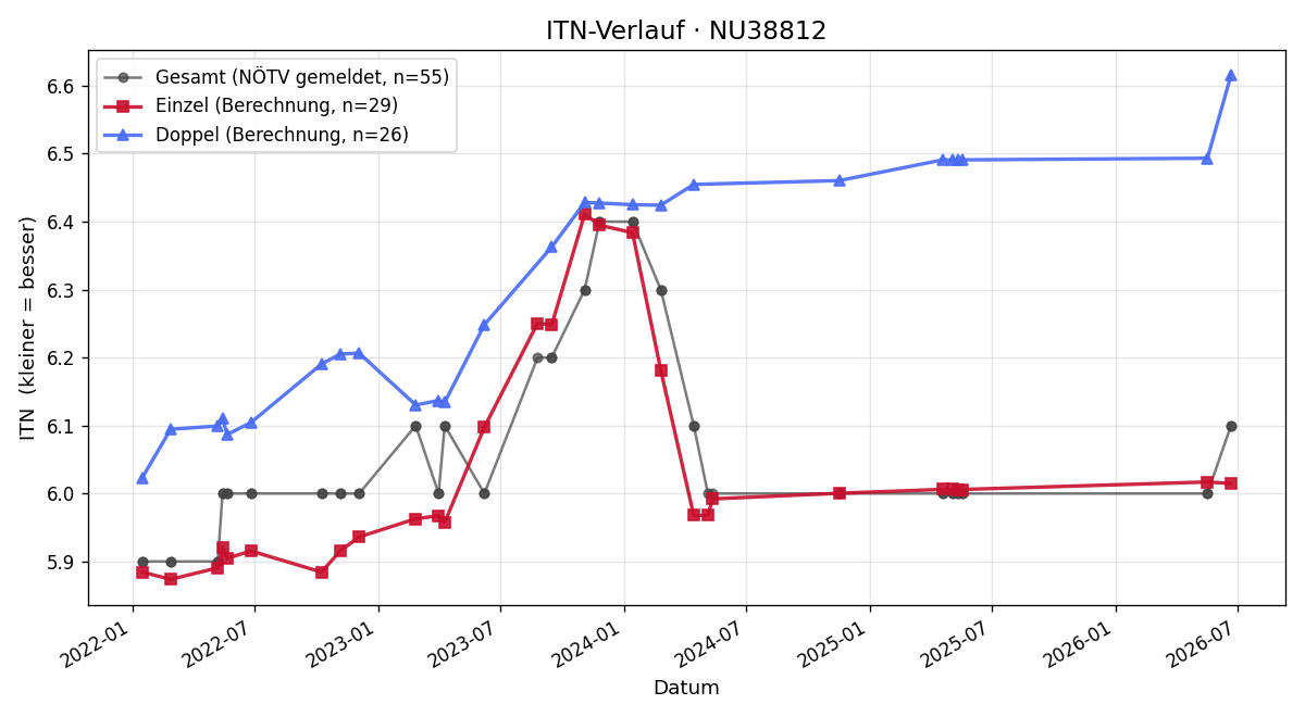 ITN-Verlauf Christoph Hofer