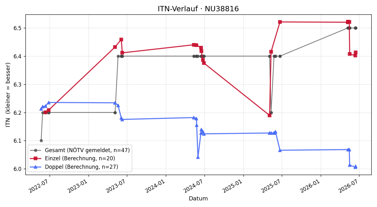 ITN-Verlauf Gerald Gruber