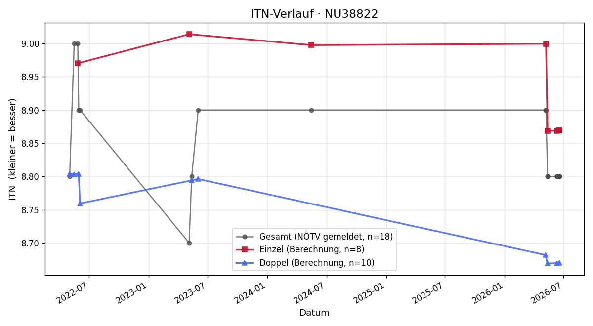 ITN-Verlauf Peter Libal