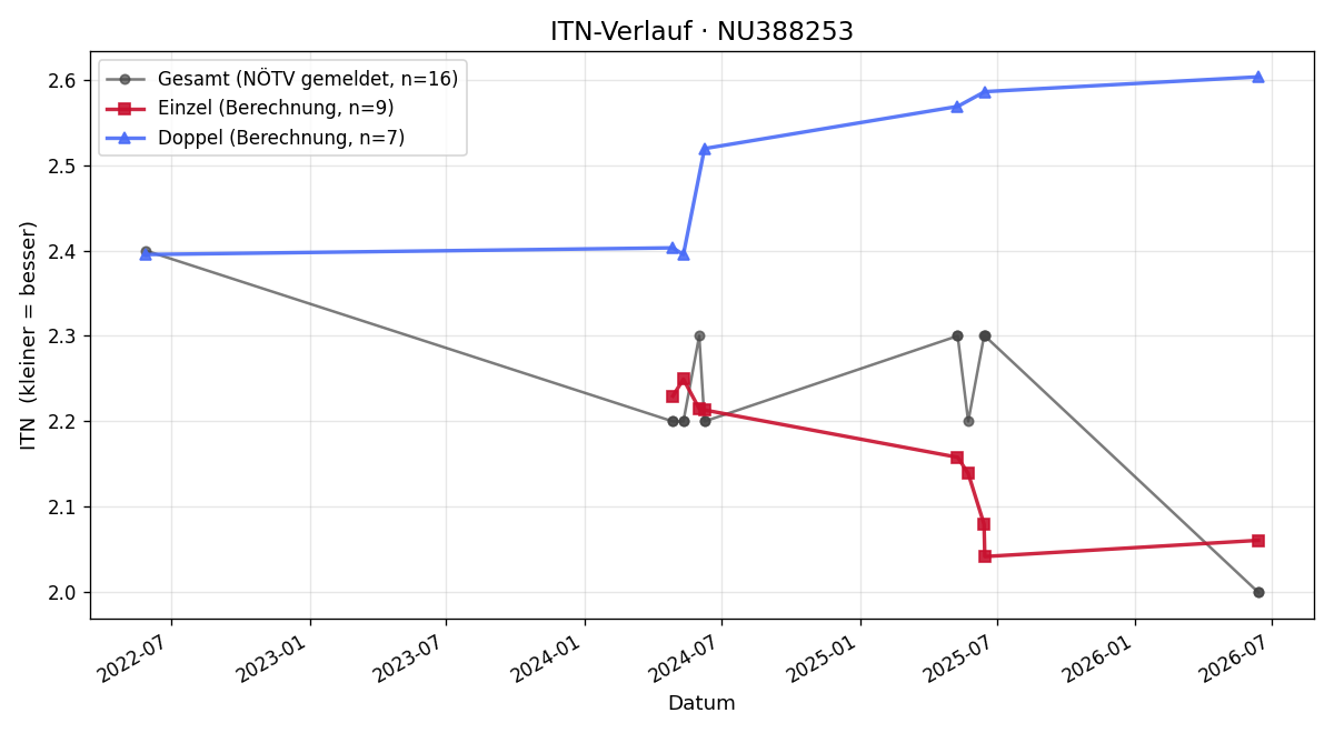 ITN-Verlauf Moritz Lesjak