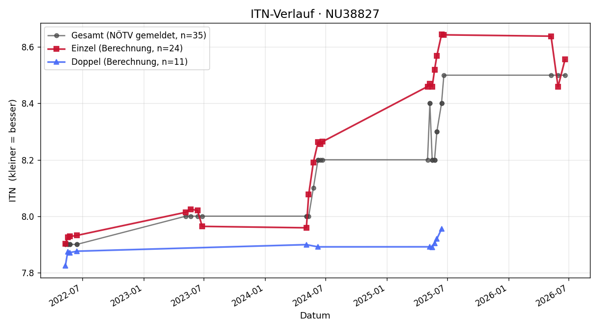 ITN-Verlauf Barbara Christ