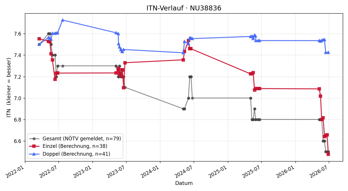ITN-Verlauf Bernhard Peter