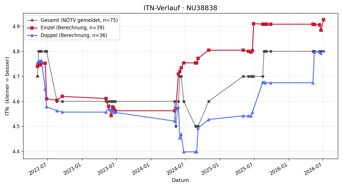 ITN-Verlauf Jürgen Eisner