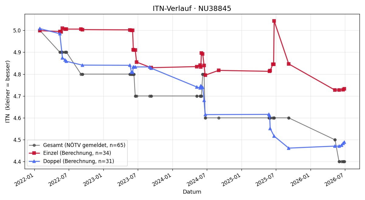 ITN-Verlauf Edgar Menigat