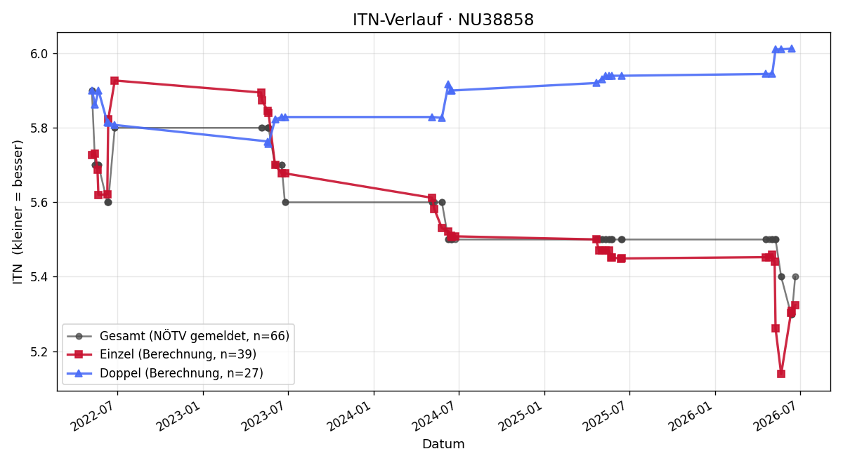 ITN-Verlauf Hermann jun. Wimmer