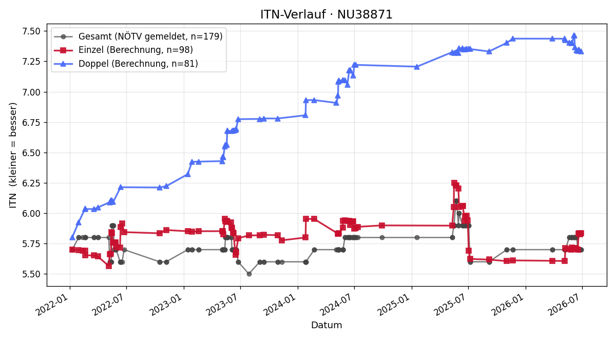 ITN-Verlauf Kurt Vevoda