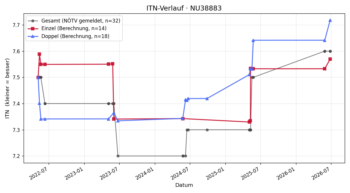 ITN-Verlauf Gerd Hublik