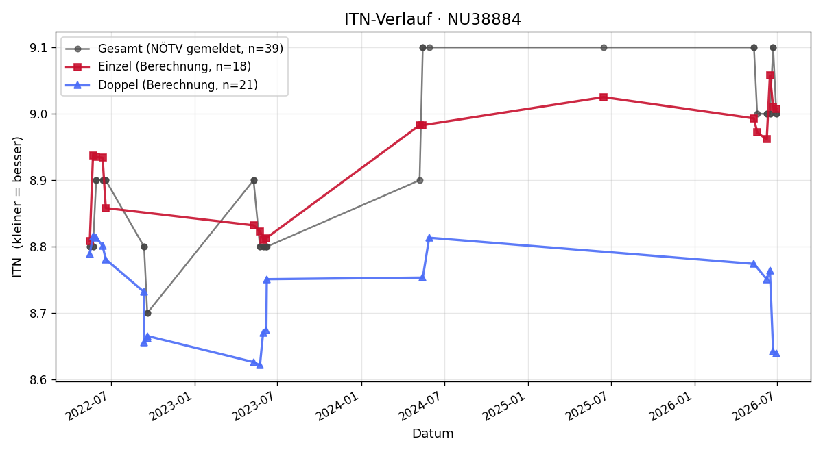 ITN-Verlauf Wolfgang Dupal