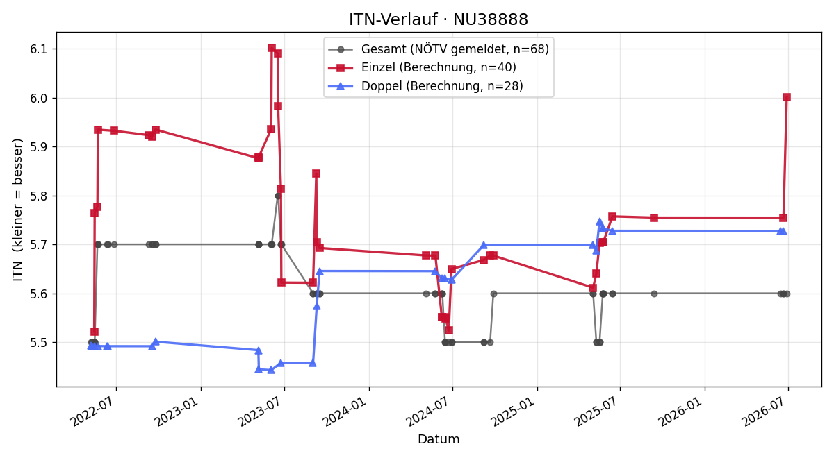 ITN-Verlauf Simon Stummer