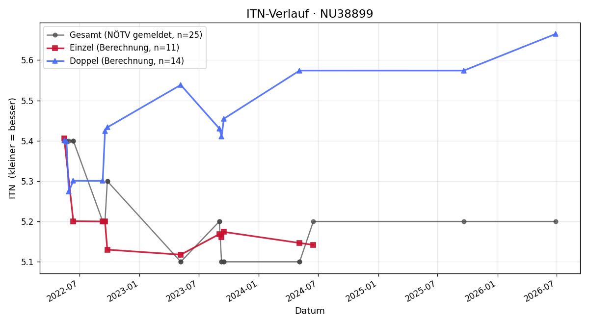 ITN-Verlauf Christian Filipczak