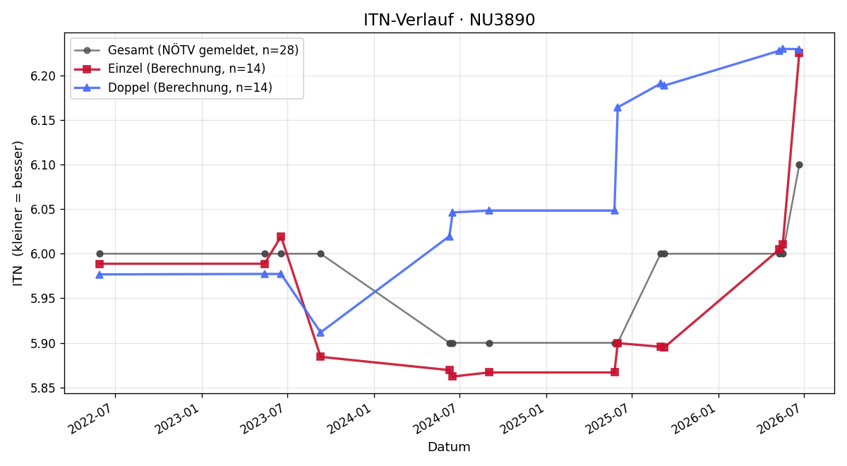 ITN-Verlauf Thomas Zeilinger
