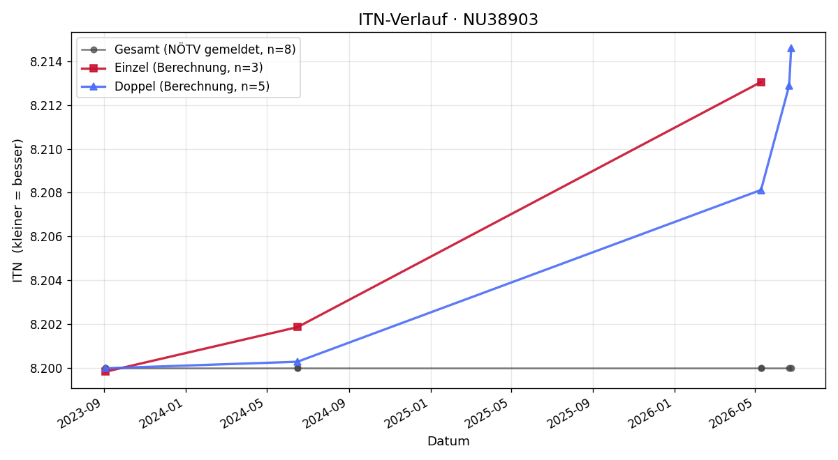 ITN-Verlauf Wolfgang Pappenscheller