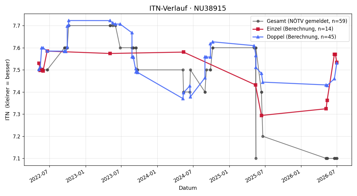 ITN-Verlauf Adalbert Peya