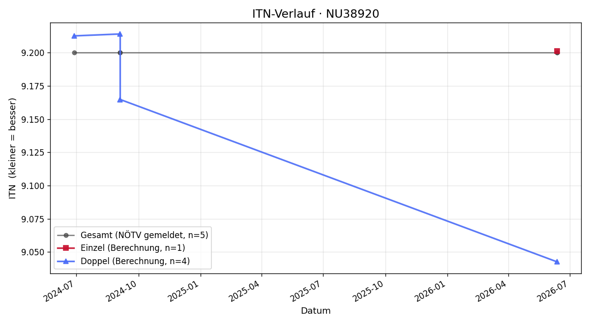 ITN-Verlauf Johann Wagner