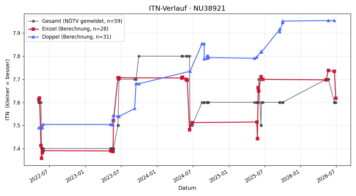 ITN-Verlauf Josef Suppan