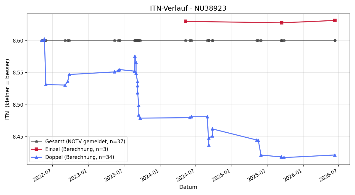 ITN-Verlauf Barbara Luzian