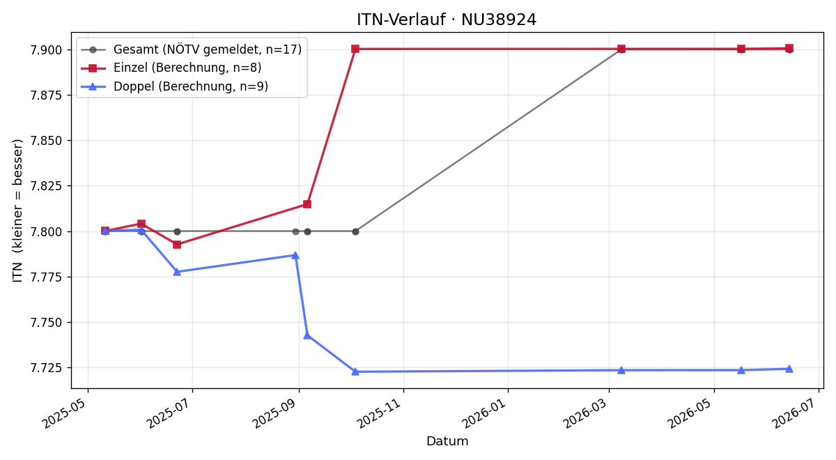 ITN-Verlauf Michael Lomoschitz