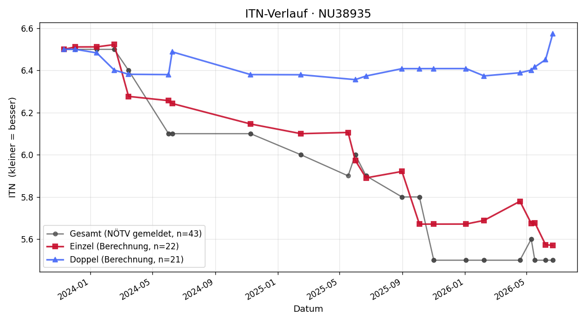 ITN-Verlauf Peter Pfeiffer