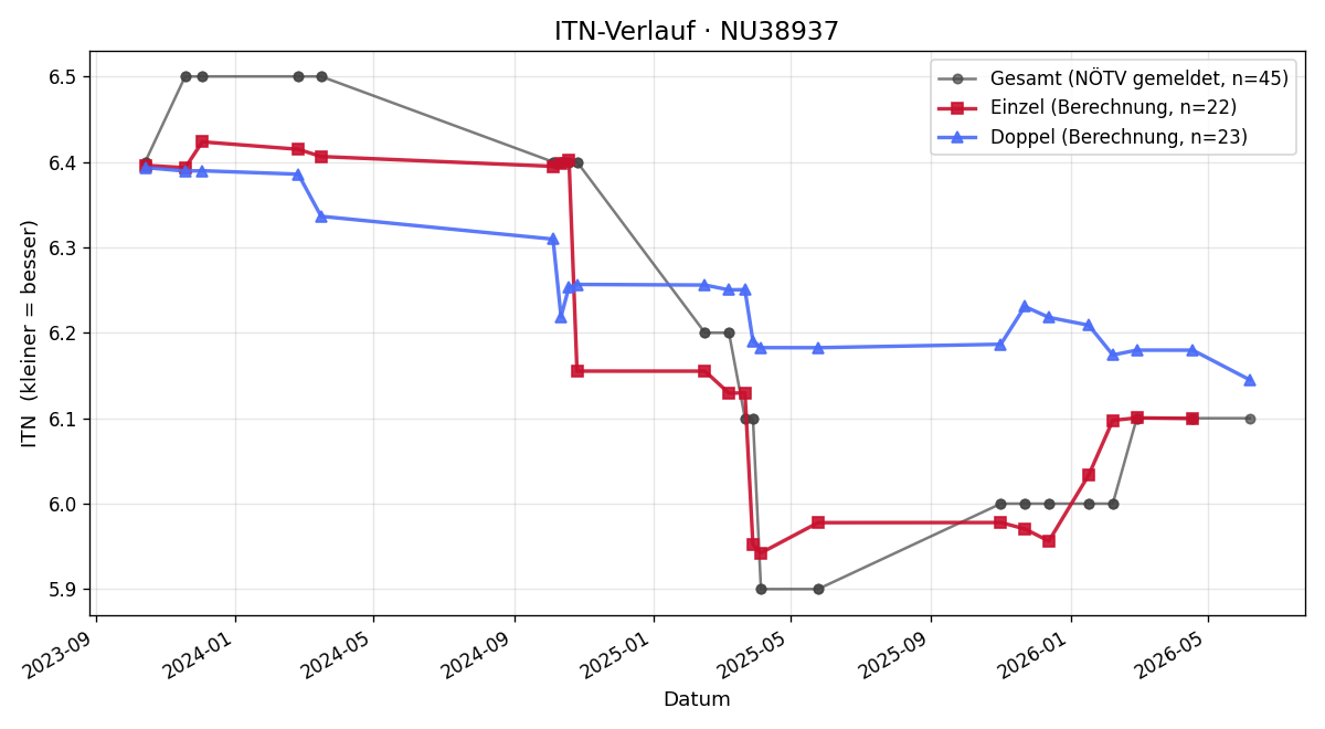 ITN-Verlauf Lukas Laister