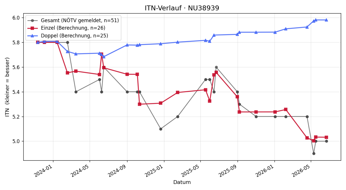 ITN-Verlauf David Laister