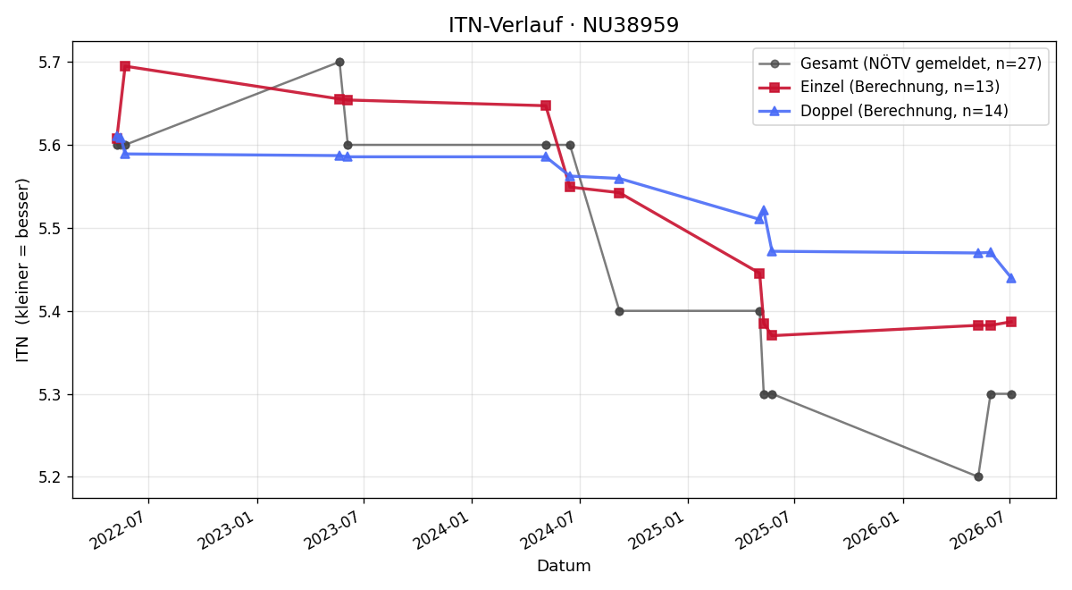 ITN-Verlauf Markus Draxler