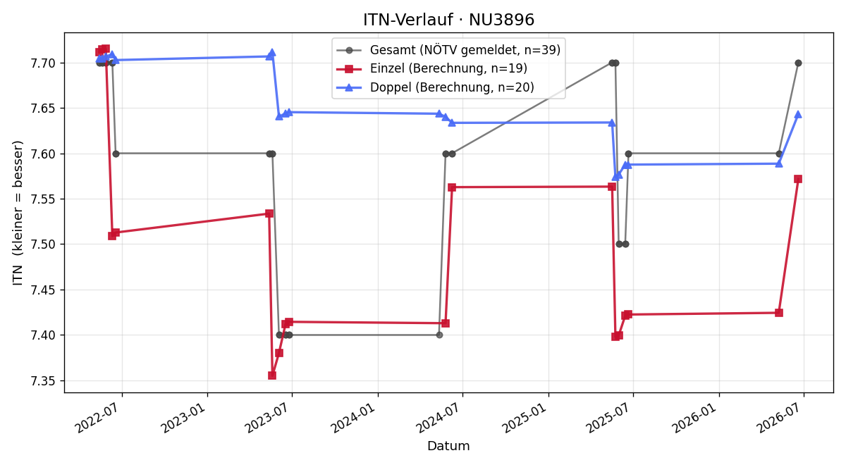 ITN-Verlauf Sabine Weninger