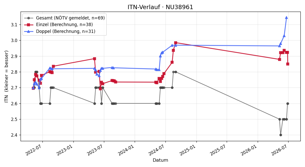ITN-Verlauf Peter Rathammer