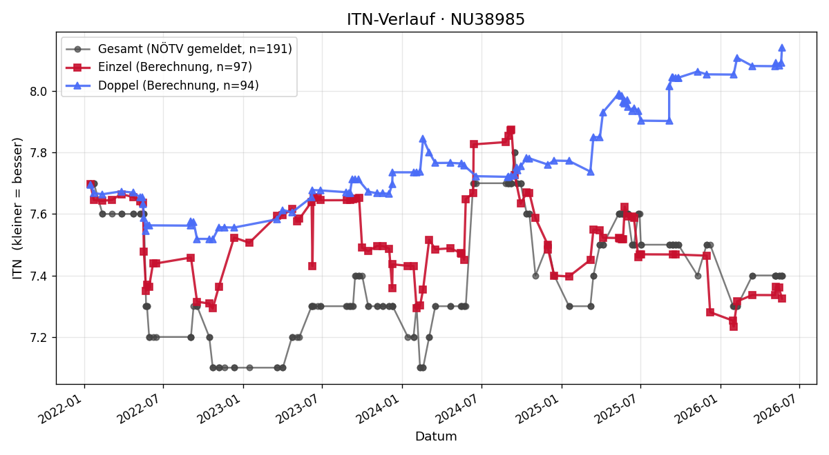 ITN-Verlauf Christa Mochar