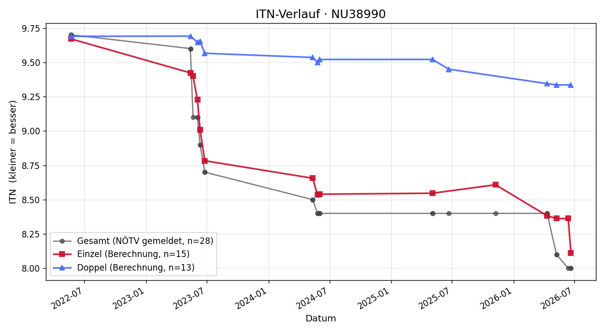 ITN-Verlauf Alexander Simmer