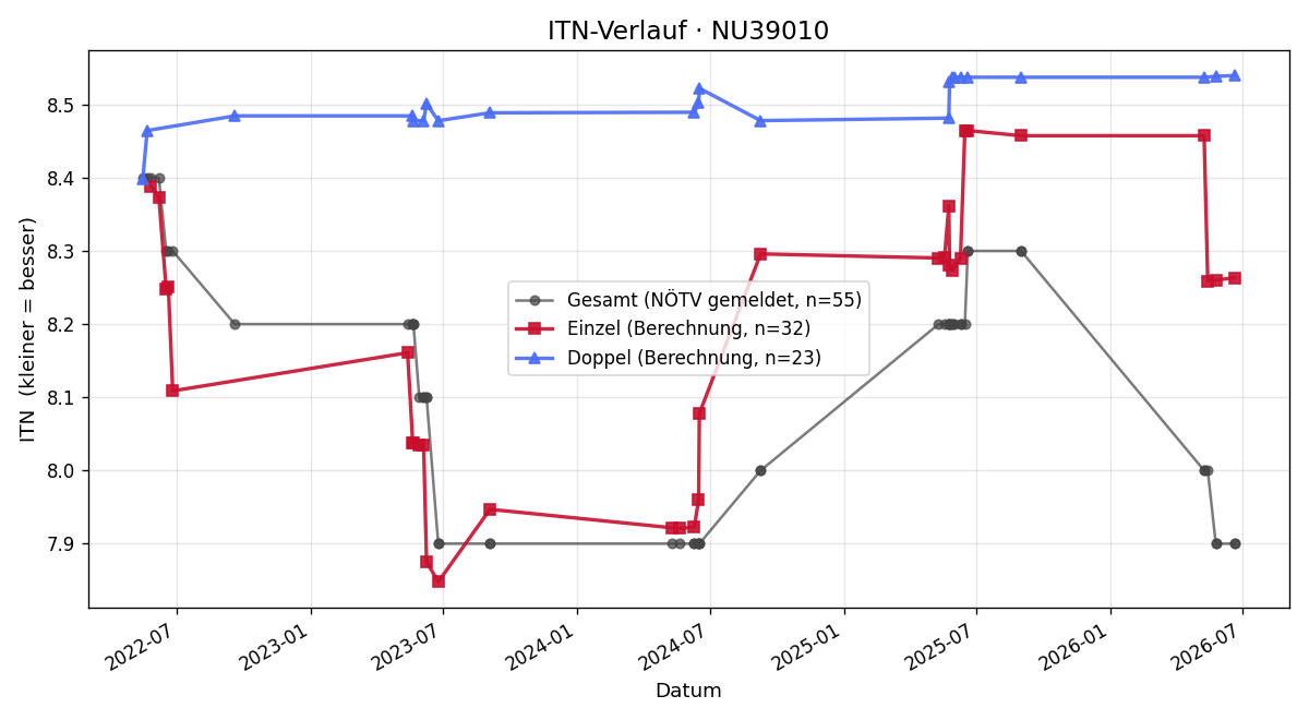 ITN-Verlauf Dietmar Ulrich
