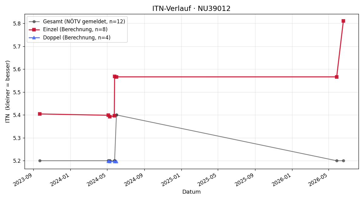 ITN-Verlauf Michael Billeth