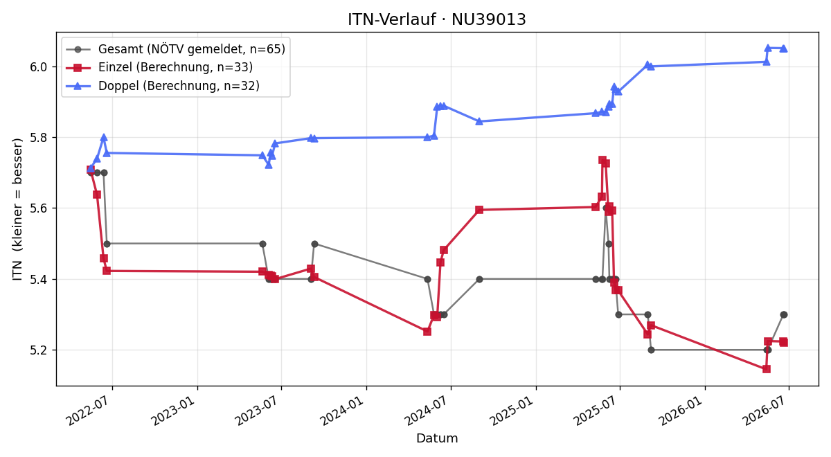 ITN-Verlauf Mario Enzenberger