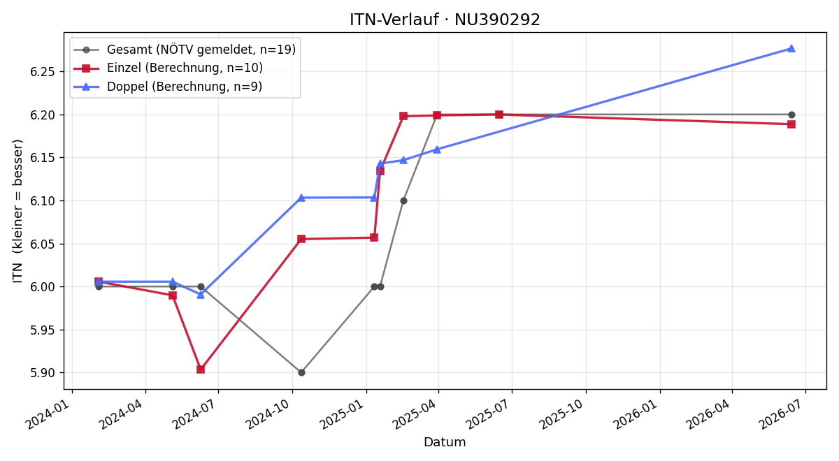 ITN-Verlauf Georg Fasching