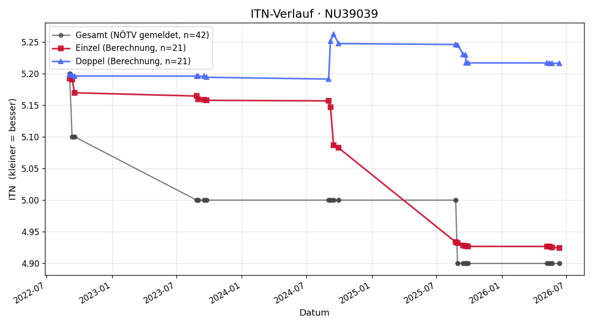 ITN-Verlauf Barbara Koutna