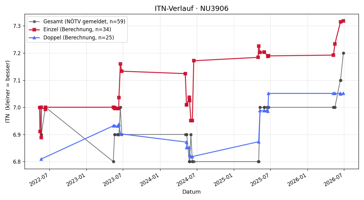 ITN-Verlauf Martin Redl
